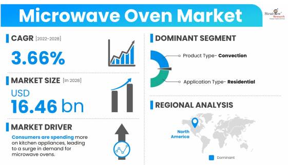 Microwave-Oven-Market-Dynamics